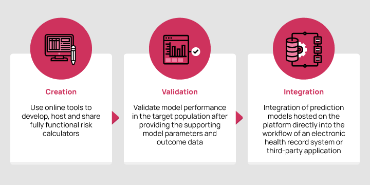 CVD, cardiovascular predictive models, healthcare transformation, digital prediction models