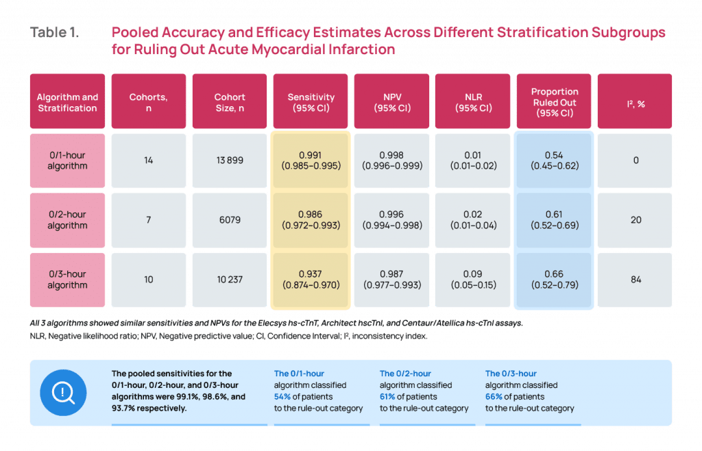 Pooled accuracy and efficacy estimates across different stratification subgroups for ruling out acute myocardial infarction (AMI), rapid algorithms, hs-cTn