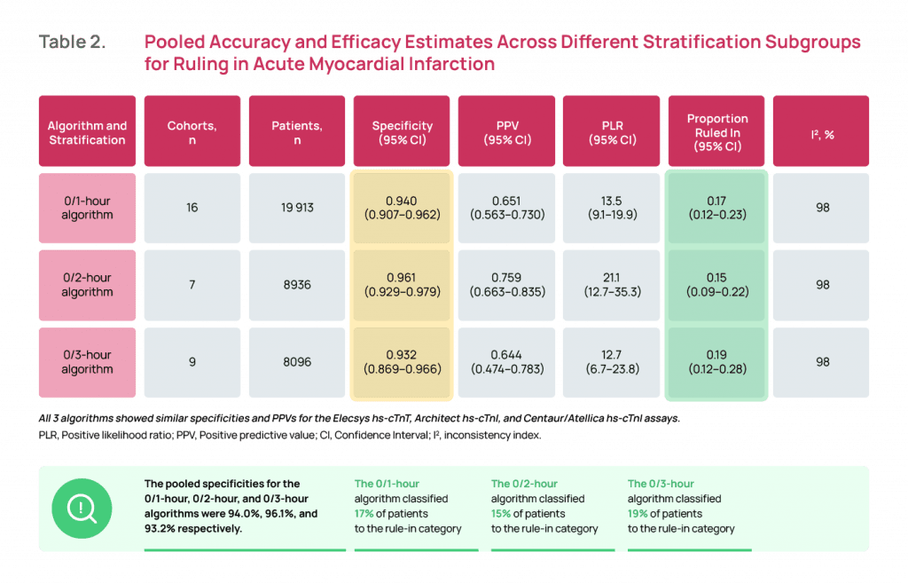 Pooled accuracy and efficacy estimates across different stratification subgroups for ruling out acute myocardial infarction (AMI), rapid algorithms, hs-cTn