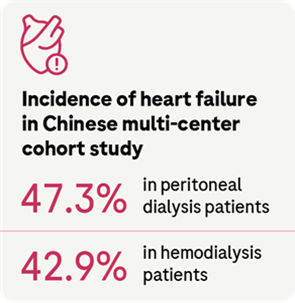 Icon of a human heart and a warning sign. Text below reads: "Incidence of heart failure in Chinese multi-center cohort study. 47.3% in peritoneal dialysis patients. 42.9% in hemodialysis patients"