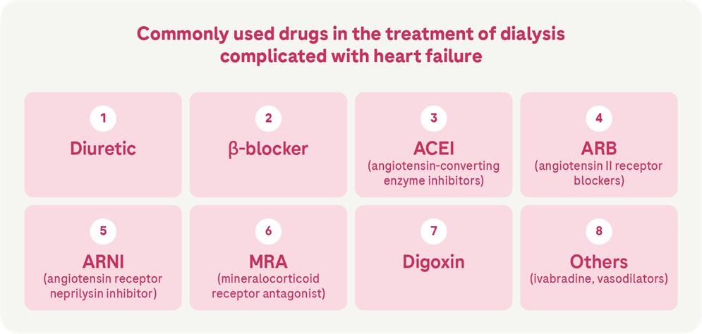 Commonly used drugs in the treatment of dialysis complicated with heart failure. 1: Diuretic, 2: β-blocker, 3: ACEI (angiotensin-converting enzyme inhibitors), 4: ARB: angiotensin II receptor blockers, 5: ARNI (angiotensin receptor neprilysin inhibitor), 6: MRA (mineralocorticoid receptor antagonist), 7: Digoxin, 8: Others (ivabradine, vasodilators)