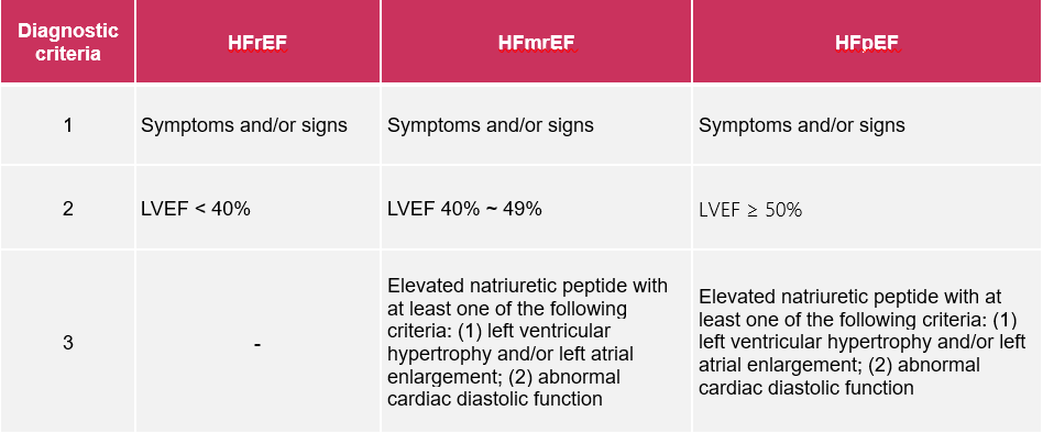 Diagnostic criteria 1: Symptoms and/or signs of HFrEF, symptoms and/or signs of HFmrEF and symptoms and/or signs of HFpEF. Diagnostic criteria 2: LVEF <40% for HFrEF, LVEF 40%~49% for HFmrEF and LVEF ≥ 50% for HFpEF. Diagnostic criteria 3: Elevated natriuretic peptide with at least one of the following criteria: (1) left ventricular hypertrophy and/or left atrial enlargement; (2) abnormal cardiac diastolic function for HFmrEF and Elevated natriuretic peptide with at least one of the following criteria : (1) Left ventricular hypertrophy and/or left atrial enlargement; (2) abnormal cardiac diastolic function for HFpEF. 