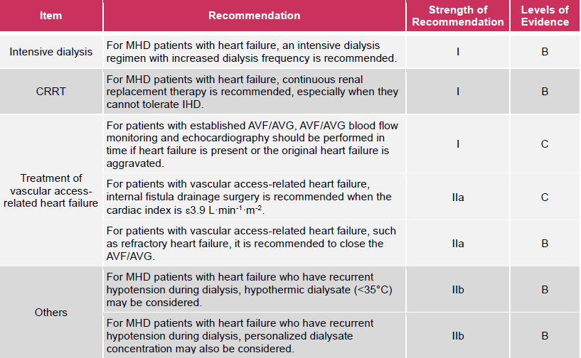 For MHD patients with heart failure, an intensive dialysis regimen with increased dialysis frequency is recommended, with I strength of recommendation and B levels of evidence. 
For MHD patients with heart failure, continuous renal replacement therapy is recommended, especially when they cannot tolerate IHD, with I strength of recommendation and B level of evidence. 
For patients with established AVF/AVG, AVF/AVG blood flow monitoring and echocardiography should be performed in time if heart failure is present or the original heart failure is aggravated, with I strength of recommendation and C level of evidence. 
For patients with vascular access-related heart failure, internal fistula drainage surgery is recommended when the cardiac index is ε3.9 L min ⁻¹ m ⁻², with IIa strength recommendation and C level of evidence. 
For patients with vascular access-related heart failure, such as refractory heart failure, it is recommended to close the AVF/AVG, with IIa strength of recommendation and B level of evidence. 
For MHD patients with heart failure who have recurrent hypotension during dialysis, hypothermic dialysate (<35℃) may be considered, with IIb strength of recommendation and B levels of evidence. 
For MHD patients with heart failure who have recurrent hypotension during dialysis, personalised dialysate concentration may also be considered, with IIb strength of recommendation and B level of evidence. 
