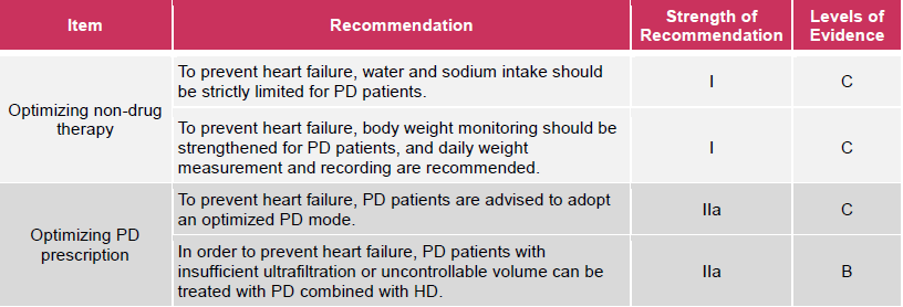 To prevent heart failure, water and sodium intake should be strictly limited for PD patients, with I strength of recommendation and C level of evidence. To prevent heart failure, body weight monitoring should be strengthened for PD patients, and daily weight measurement and recording are recommended, with I strength of recommendation and C level of evidence. To prevent heart failure, PD patients are advised to adopt an optimized PD mode, with IIa strength of recommendation and C levels of evidence. In order to prevent heart failure, PD patients with insufficient ultrafiltration or uncontrollable volume can be treated with PD combined with HD, with IIa strength of recommendation and B levels of evidence. 