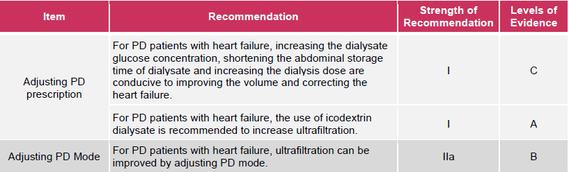 For PD patients with heart failure, increasing the dialysate glucose concentration, shortening the abdominal storage time of dialysate and increasing the dialysis dose are conducive to improving the volume and correcting the heart failure, with I strength of recommendation and C level of evidence. For PD patients with heart failure, the use of icodextrin dialysate is recommended to increase ultrafiltration, with I strength of recommendation and A level of evidence. For PD patients with heart failure, ultrafiltration can be improved by adjusting PD mode, with IIa strength of recommendation and B levels of evidence.