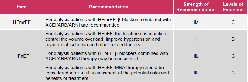 Chart showing for patients with heart failure with HFmrEF, β-blockers combined with ACEI/ARB/ARNI is recommended, with strength of IIa and C levels of evidence. For HFpEF patients, treatment is mainly to control volume overload, improve hypertension and myocardial ischemia and other related factors strength of recommendation is I, level of evidence is B. β-blockers combined with ACEI/ARB/ARNI therapy can be considered, with IIb strength of recommendation and C level of evidence. MRA therapy should be considered after doing a full assessment of the potential risks and benefits of treatment, with strength of recommendation IIb and C level of evidence.