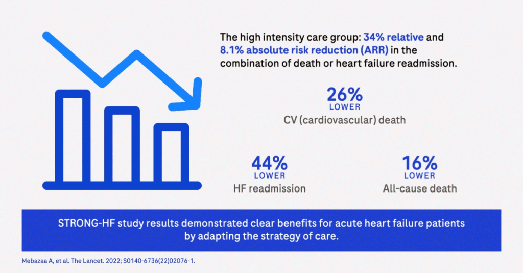 Bar graph with a decreasing trend. Text on the right reads: "The high intensity care group: 34% relative and 8.1% absolute risk reduction (ARR) in the combination of death or heart failure readmission. 26% lower CV death, 44% lower HF readmission and 16% lower all-cause death". Summary text below reads: "Strong HF study results demonstrated clear benefits for acute heart failure patients by adapting the strategy of care."