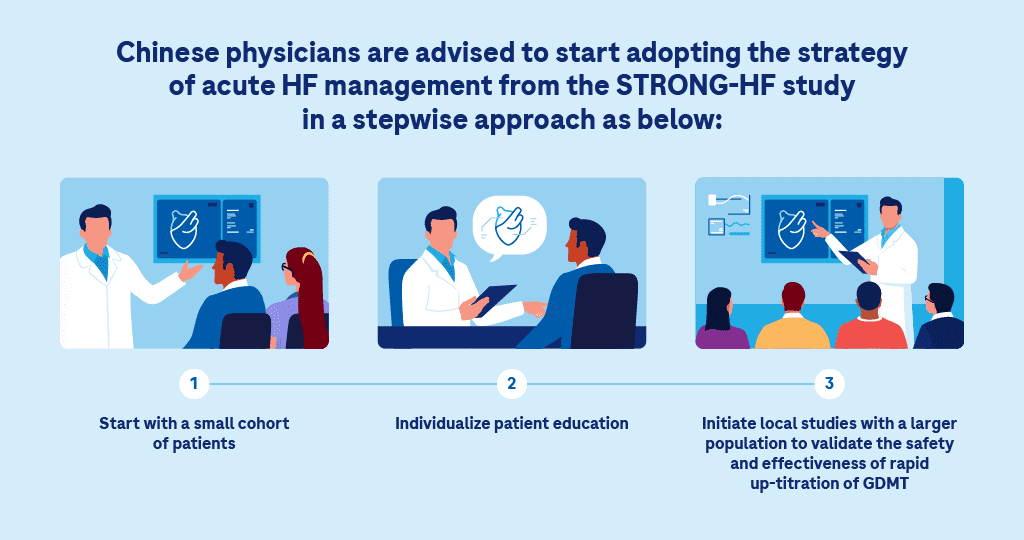 Text reading: "Chinese physicians are advised to start adopting the strategy of acute HF management from the STRONG-HF study in a stepwise approach as below: 1. Start with a small cohort of patients", with an image of a Doctor gesturing to a human heart diagram and talking to 2 seated people. "2. Individualize patient education, paired with a Doctor holding a tablet with a speech bubble with a human heart illustration, talking to a seated patient. 3. Initiate local studies with a larger population to validate the safety and effectiveness of rapid up-titration of GDMT, with a doctor pointing to a human heart illustration and holding a clipboard, talking to a group of 4 people.