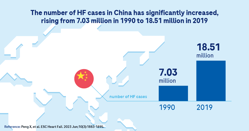 Asia map with China's flag highlighted. Bar chart showing number of China HF cases in 1990 as 7.03 million and 18.51 million in 2019. Text above reads:" The number of HF cases in China has significantly increased, rising from 7.03 million in 1990 to 18.51 million in 2019." 