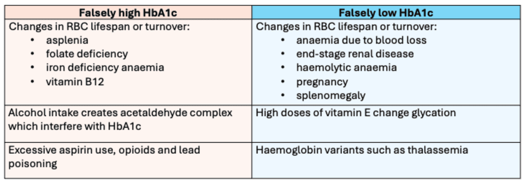 Figure 2_Common causes of HbA1c discrepancies