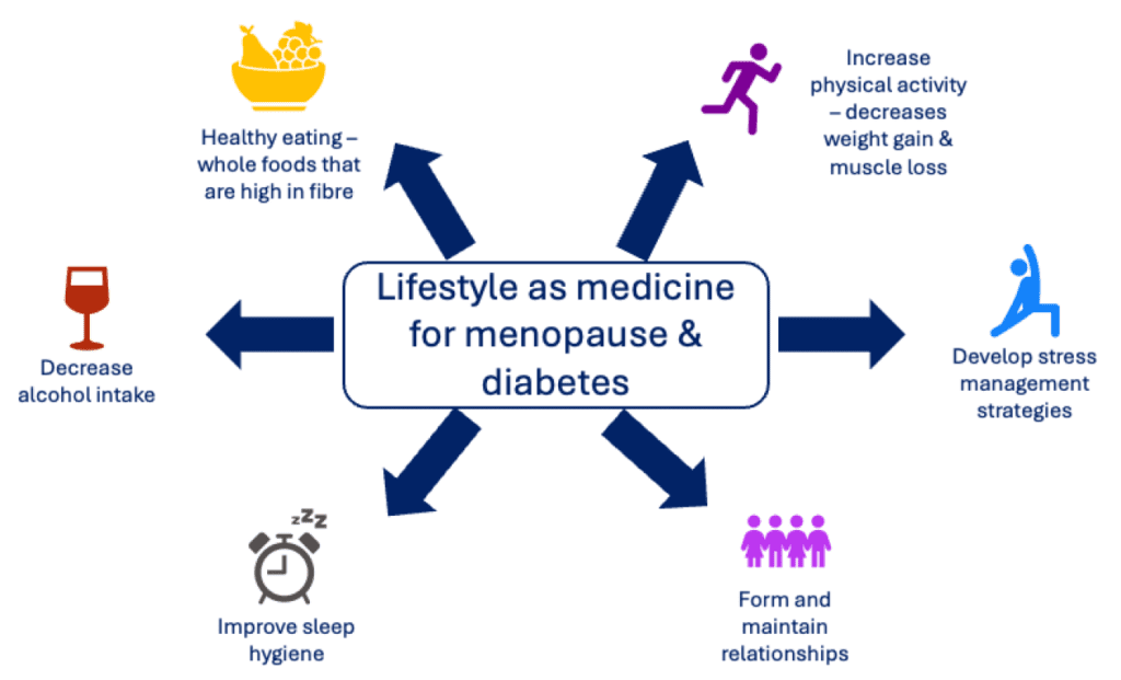 Figure 4_Lifestyle modifications for the management of diabetes and menopause